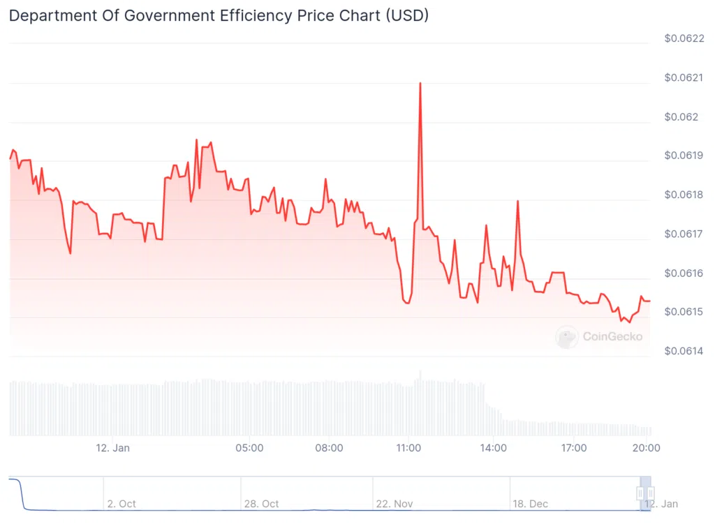 Department of Government Efficiency Price Chart (USD)